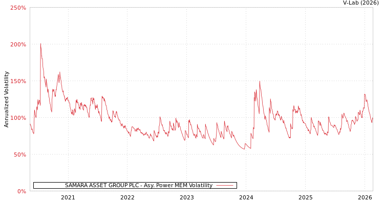 graph of SAMARA ASSET GROUP PLC APMEM