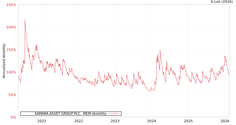 graph of SAMARA ASSET GROUP PLC MEM