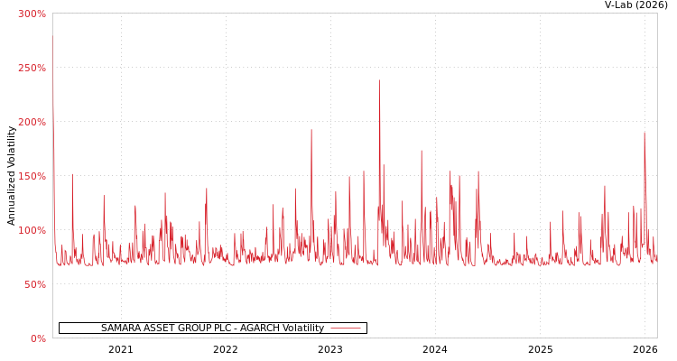 graph of SAMARA ASSET GROUP PLC AGARCH