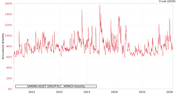 graph of SAMARA ASSET GROUP PLC APARCH