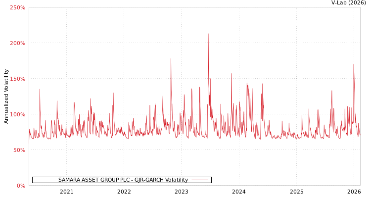 graph of SAMARA ASSET GROUP PLC GJR-GARCH