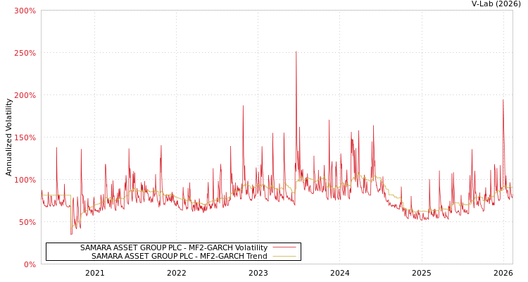 graph of SAMARA ASSET GROUP PLC MF2-GARCH