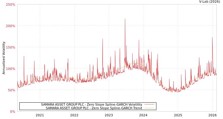 graph of SAMARA ASSET GROUP PLC S0GARCH