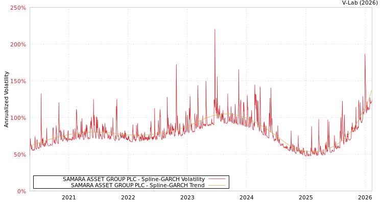 graph of SAMARA ASSET GROUP PLC SGARCH