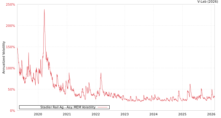 graph of Stadler Rail Ag AMEM