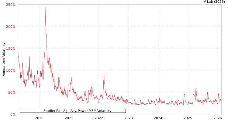 graph of Stadler Rail Ag APMEM