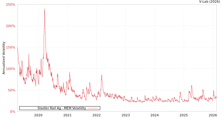 graph of Stadler Rail Ag MEM