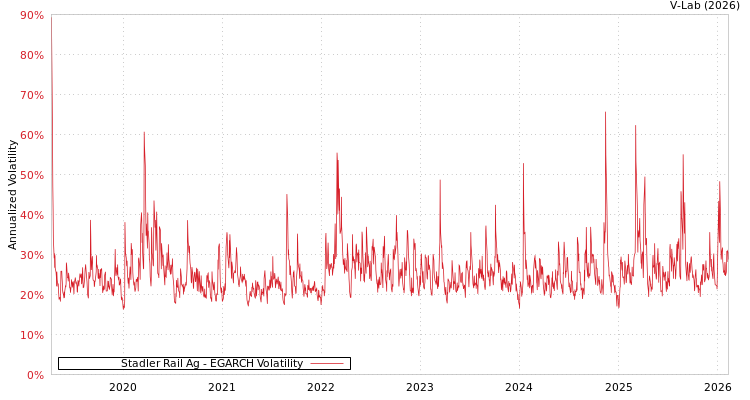 graph of Stadler Rail Ag EGARCH