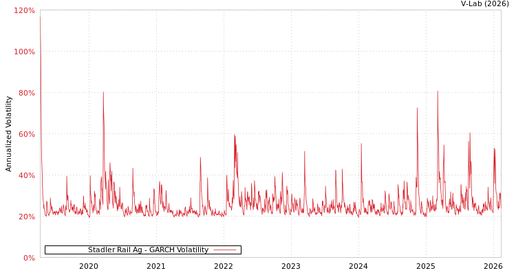 graph of Stadler Rail Ag GARCH
