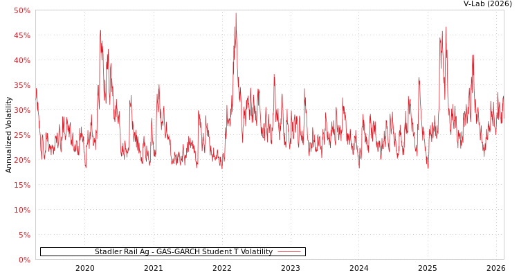graph of Stadler Rail Ag GAS-GARCH-T
