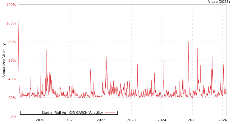 graph of Stadler Rail Ag GJR-GARCH