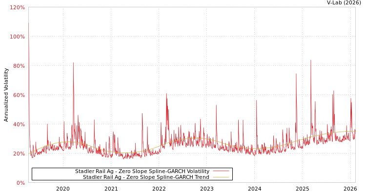 graph of Stadler Rail Ag S0GARCH