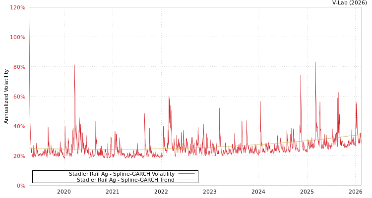 graph of Stadler Rail Ag SGARCH