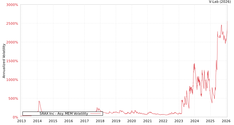 graph of SRAX Inc AMEM