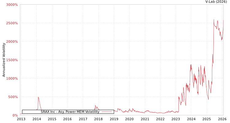 graph of SRAX Inc APMEM