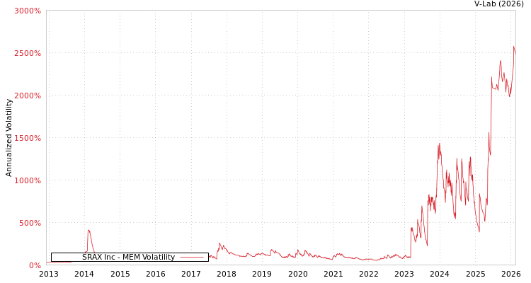 graph of SRAX Inc MEM