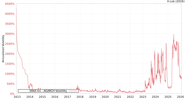 graph of SRAX Inc AGARCH