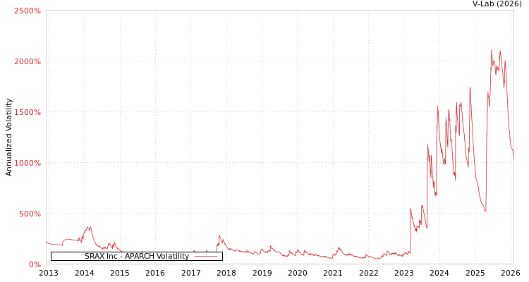 graph of SRAX Inc APARCH