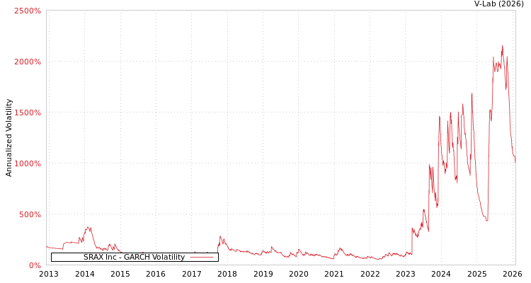 graph of SRAX Inc GARCH