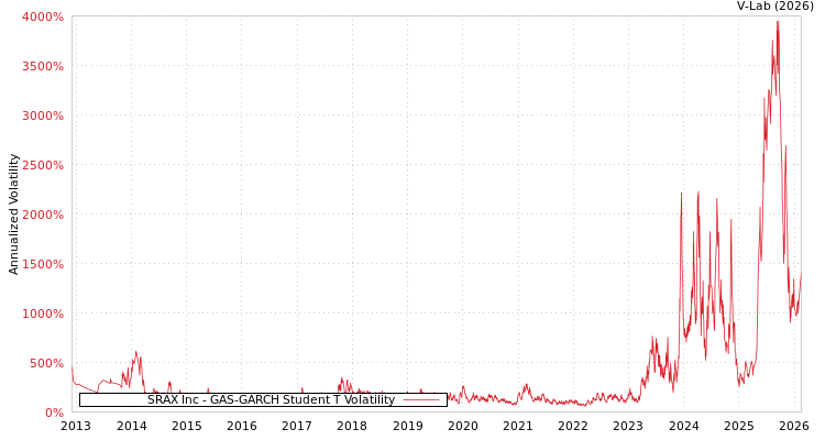 graph of SRAX Inc GAS-GARCH-T