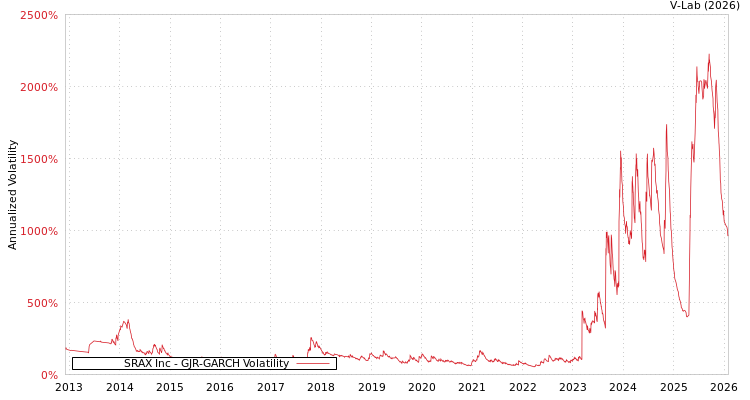 graph of SRAX Inc GJR-GARCH