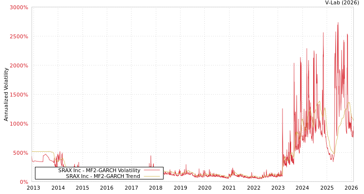 graph of SRAX Inc MF2-GARCH