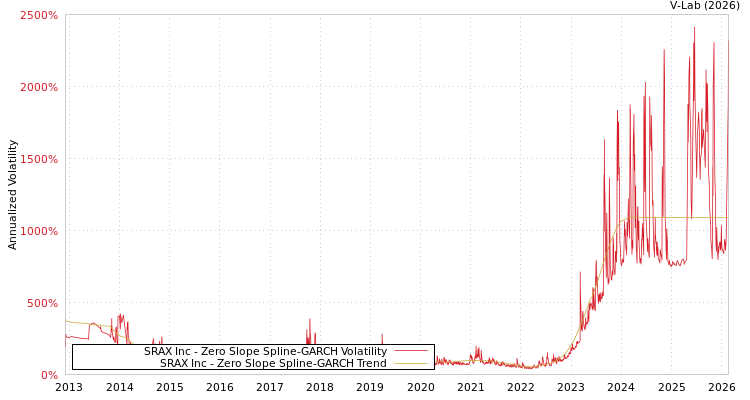 graph of SRAX Inc S0GARCH