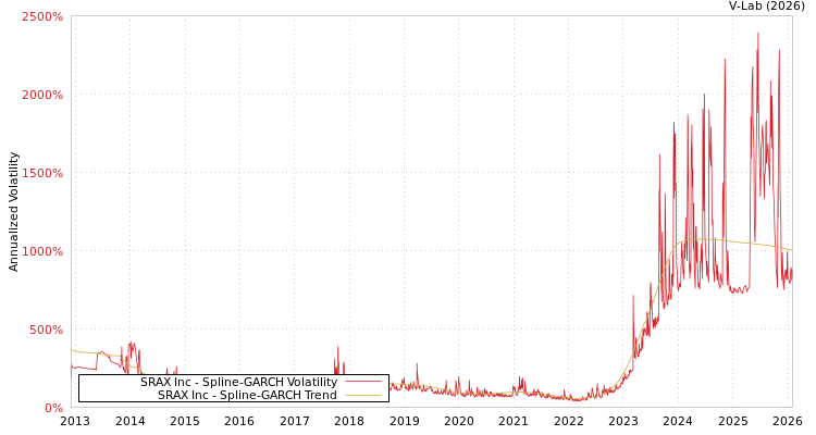 graph of SRAX Inc SGARCH