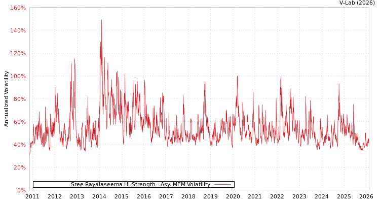 graph of Sree Rayalaseema Hi-Strength AMEM