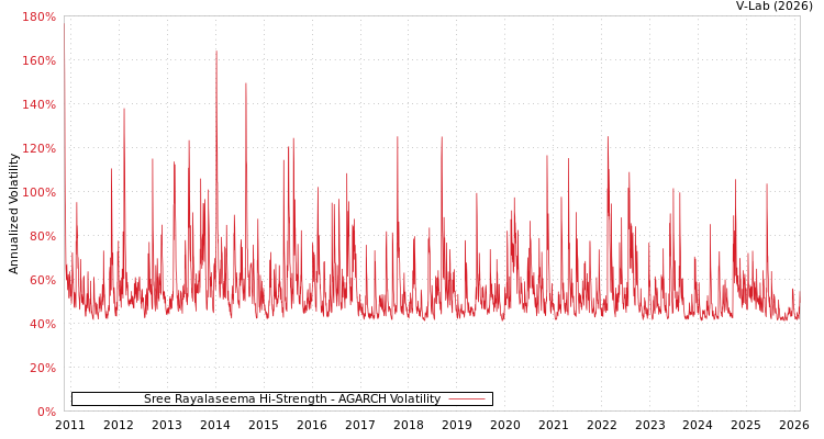 graph of Sree Rayalaseema Hi-Strength AGARCH