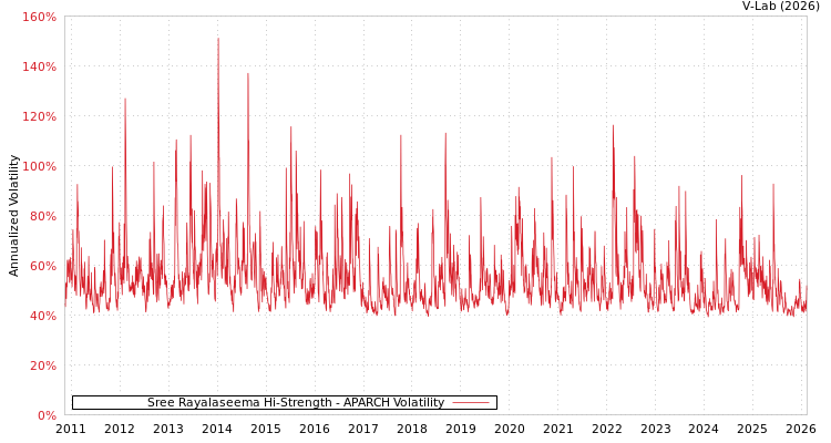 graph of Sree Rayalaseema Hi-Strength APARCH