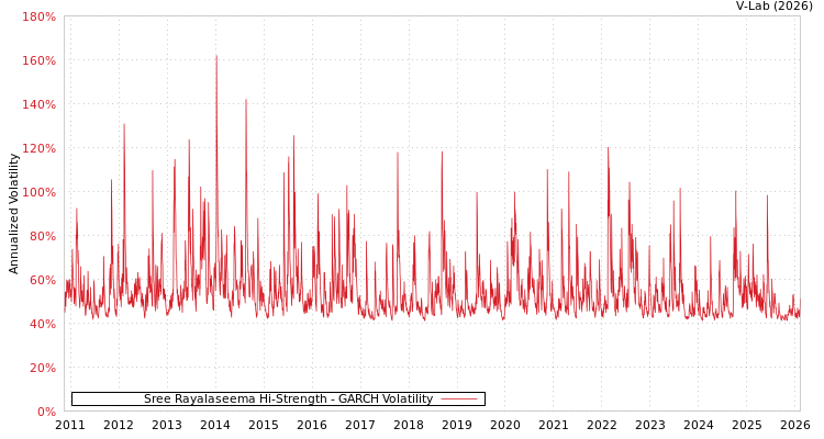 graph of Sree Rayalaseema Hi-Strength GARCH