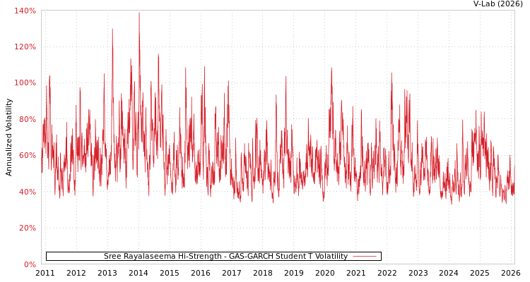 graph of Sree Rayalaseema Hi-Strength GAS-GARCH-T