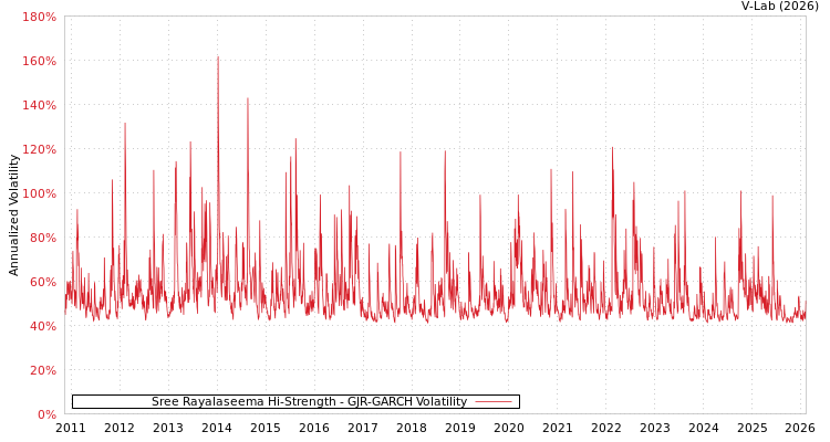 graph of Sree Rayalaseema Hi-Strength GJR-GARCH