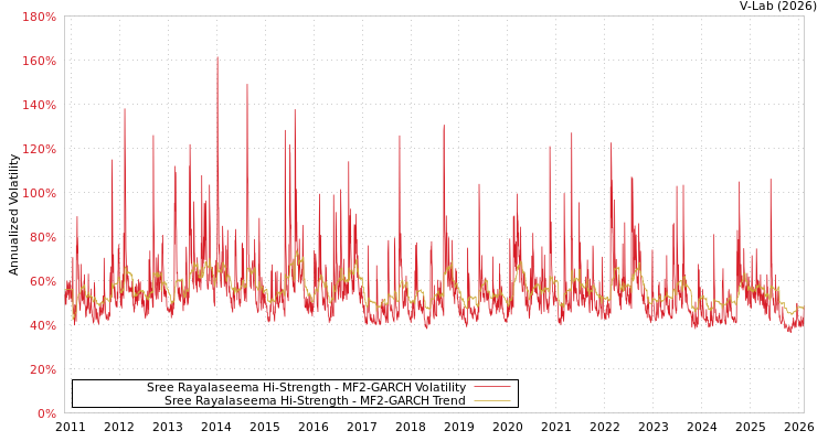 graph of Sree Rayalaseema Hi-Strength MF2-GARCH