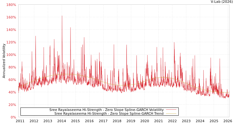 graph of Sree Rayalaseema Hi-Strength S0GARCH