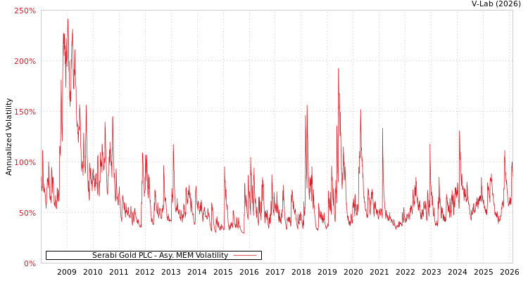 graph of Serabi Gold PLC AMEM