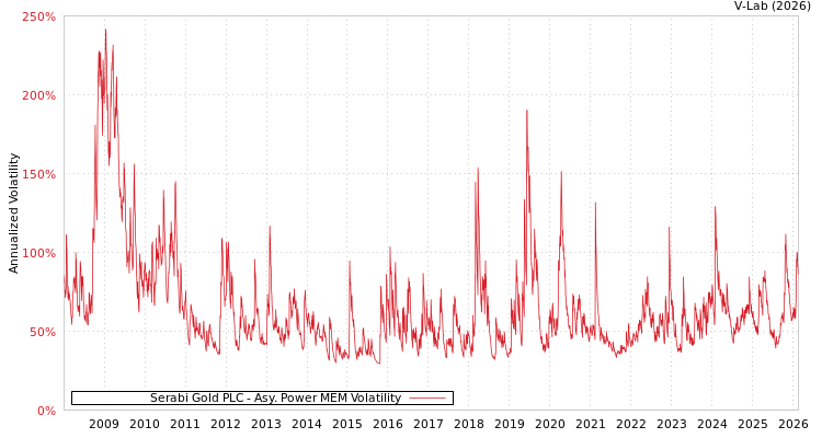 graph of Serabi Gold PLC APMEM