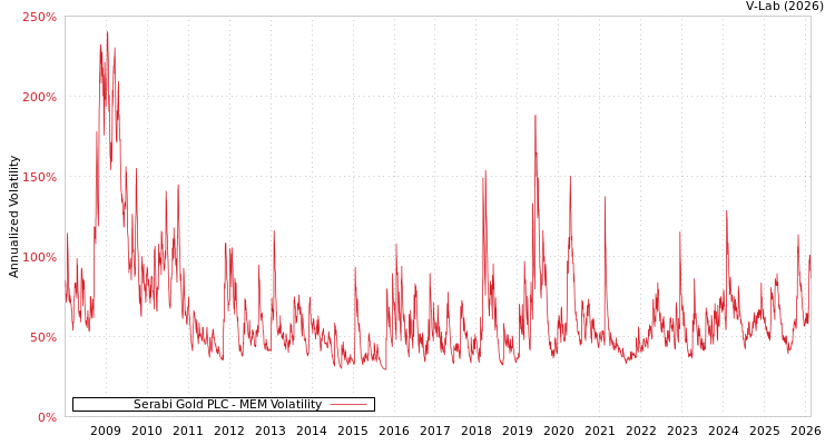 graph of Serabi Gold PLC MEM