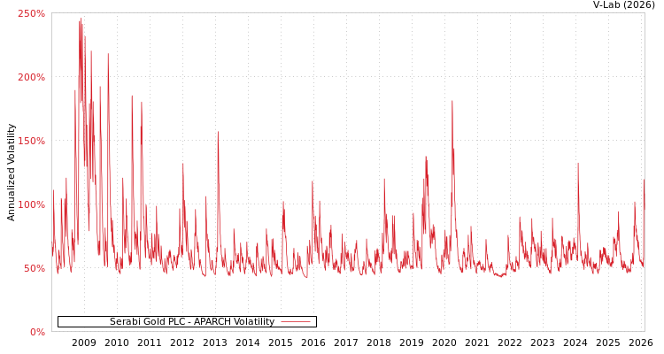 graph of Serabi Gold PLC APARCH