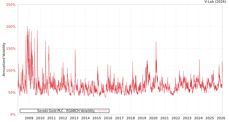 graph of Serabi Gold PLC EGARCH