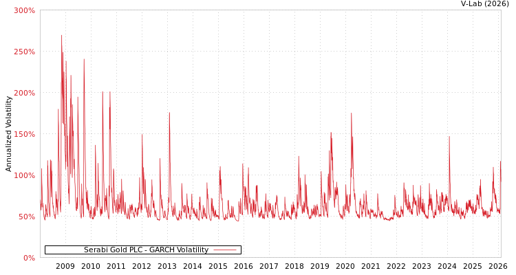graph of Serabi Gold PLC GARCH