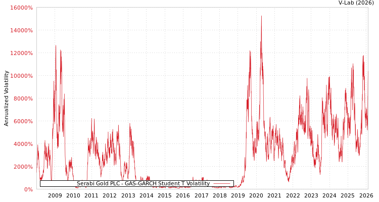 graph of Serabi Gold PLC GAS-GARCH-T