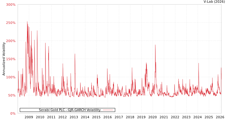 graph of Serabi Gold PLC GJR-GARCH