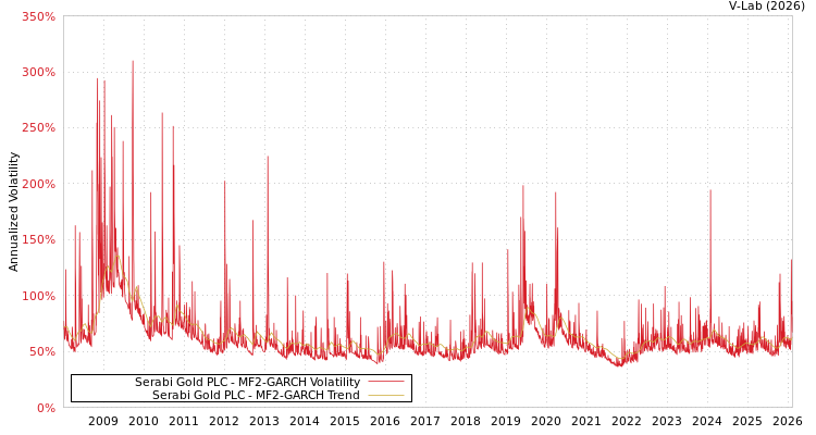 graph of Serabi Gold PLC MF2-GARCH