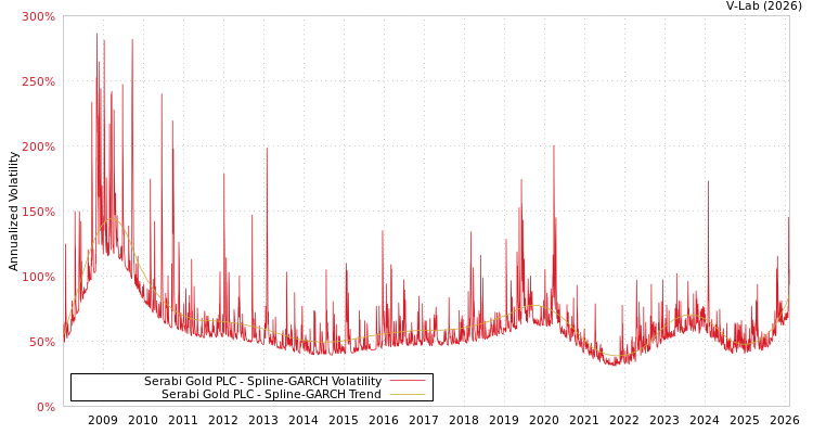 graph of Serabi Gold PLC SGARCH