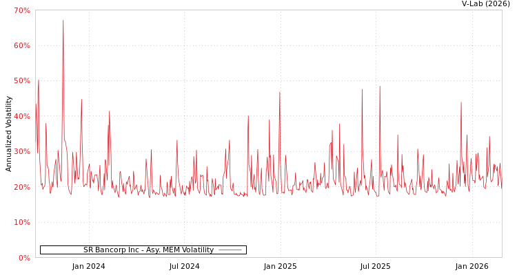 graph of SR Bancorp Inc AMEM