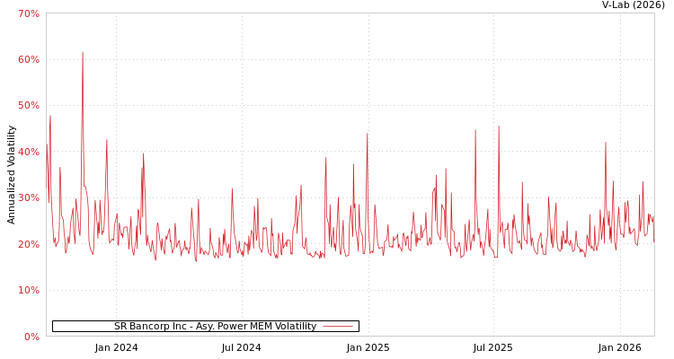 graph of SR Bancorp Inc APMEM
