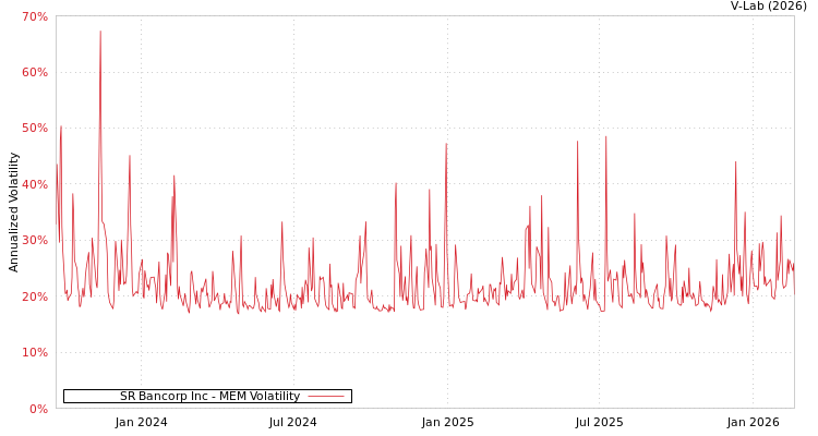 graph of SR Bancorp Inc MEM