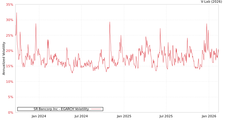 graph of SR Bancorp Inc EGARCH